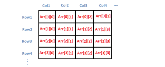 Example of 2D array